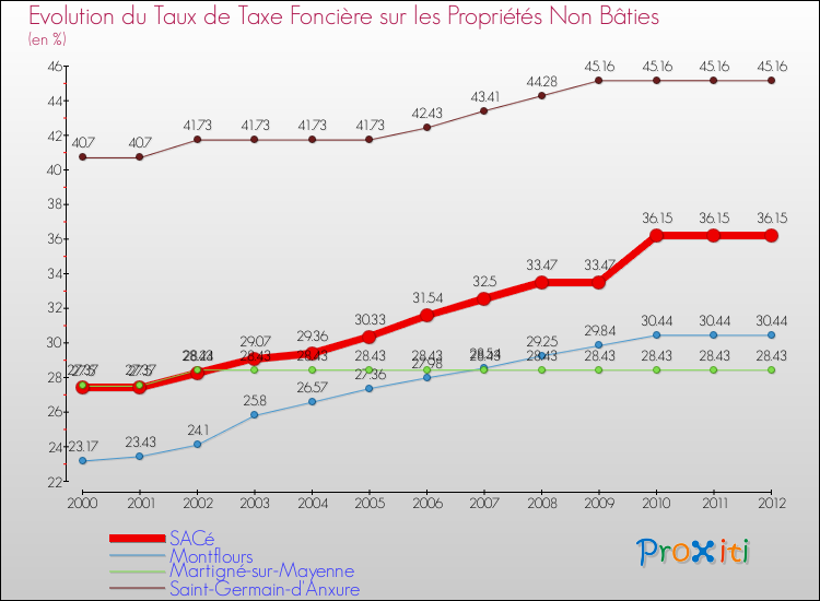Evolution du taux de la taxe foncière sur les immeubles et terrains non batis pour SACé et les communes proches de 2000 à 2012 Comparaison des taux de la taxe foncière sur les immeubles et terrains non batis pour SACé et les communes voisines de 2000 à 2012