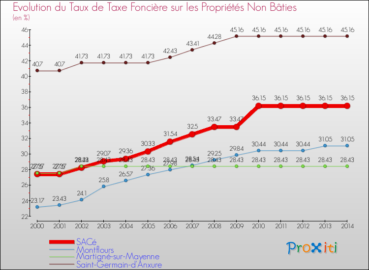 Evolution du taux de la taxe foncière sur les immeubles et terrains non batis pour SACé et les communes proches de 2000 à 2014 Comparaison des taux de la taxe foncière sur les immeubles et terrains non batis pour SACé et les communes voisines de 2000 à 2014