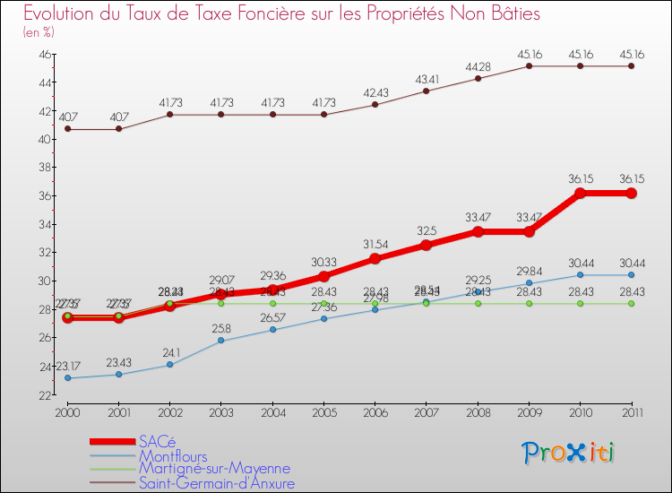 Evolution du taux de la taxe foncière sur les immeubles et terrains non batis pour SACé et les communes proches Comparaison des taux de la taxe foncière sur les immeubles et terrains non batis pour SACé et les communes voisines