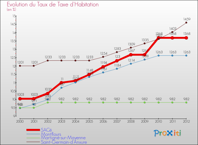 Evolution du taux de la taxe d'habitation pour SACé et les communes proches Comparaison des taux de la taxe d'habitation pour SACé et les communes voisines