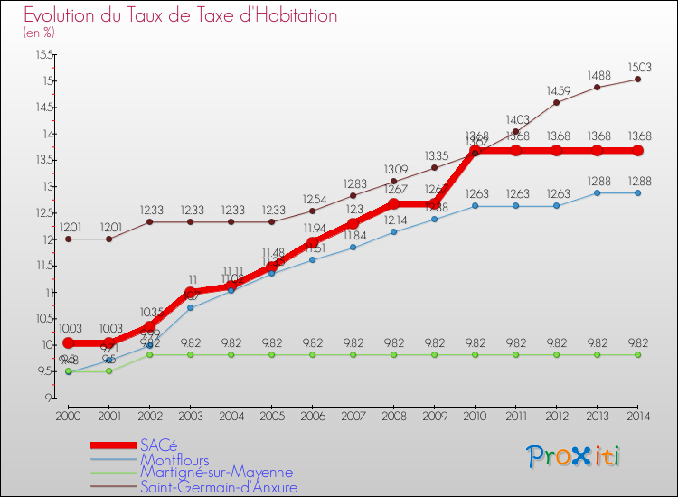 Evolution du taux de la taxe d'habitation pour SACé et les communes proches de 2000 à 2014 Comparaison des taux de la taxe d'habitation pour SACé et les communes voisines de 2000 à 2014