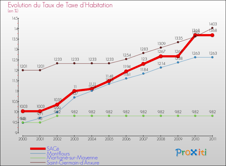 Evolution du taux de la taxe d'habitation pour SACé et les communes proches Comparaison des taux de la taxe d'habitation pour SACé et les communes voisines