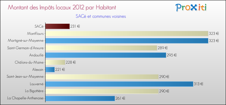 Montant des impôts locaux par Habitant pour SACé et les communes proches Comparaison des impôts locaux par habitant pour SACé et les communes voisines