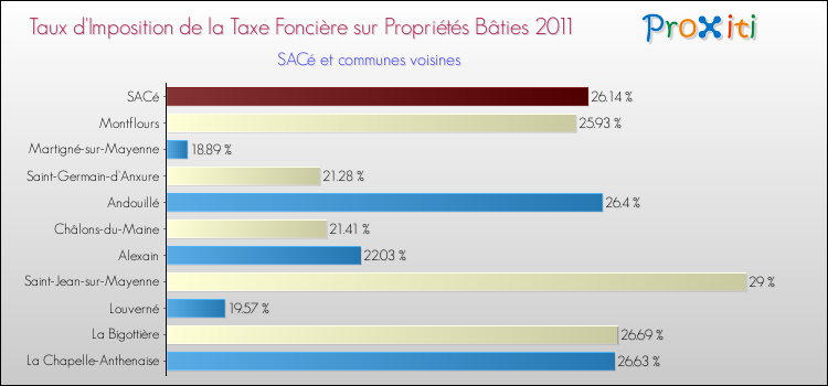 Taux d'imposition de la taxe foncière sur le bati 2011 pour SACé et les communes proches Comparaison des taux d'imposition de la taxe foncière sur le bati 2011 pour SACé et les communes voisines