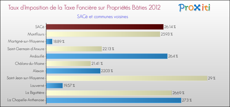Taux d'imposition de la taxe foncière sur le bati 2012 pour SACé et les communes proches Comparaison des taux d'imposition de la taxe foncière sur le bati 2012 pour SACé et les communes voisines