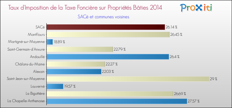 Taux d'imposition de la taxe foncière sur le bati 2014 pour SACé et les communes proches Comparaison des taux d'imposition de la taxe foncière sur le bati 2014 pour SACé et les communes voisines