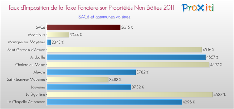 Taux d'imposition de la taxe foncière sur les immeubles et terrains non batis 2011 pour SACé et les communes proches Comparaison des taux d'imposition de la taxe foncière sur les immeubles et terrains non batis 2011 pour SACé et les communes voisines