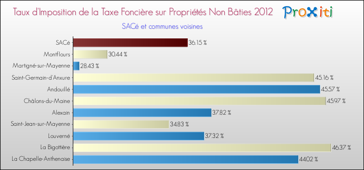 Taux d'imposition de la taxe foncière sur les immeubles et terrains non batis 2012 pour SACé et les communes proches Comparaison des taux d'imposition de la taxe foncière sur les immeubles et terrains non batis 2012 pour SACé et les communes voisines