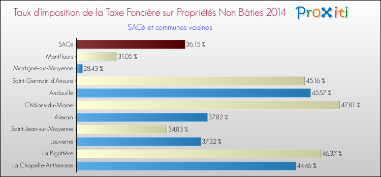 Taux d'imposition de la taxe foncière sur les immeubles et terrains non batis 2014 pour SACé et les communes proches Comparaison des taux d'imposition de la taxe foncière sur les immeubles et terrains non batis 2014 pour SACé et les communes voisines