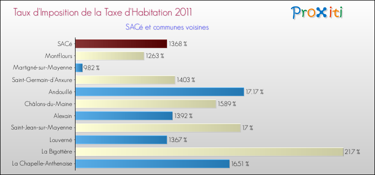 Taux d'imposition de la taxe d'habitation 2011 pour SACé et les communes proches Comparaison des taux d'imposition de la taxe d'habitation 2011 pour SACé et les communes voisines