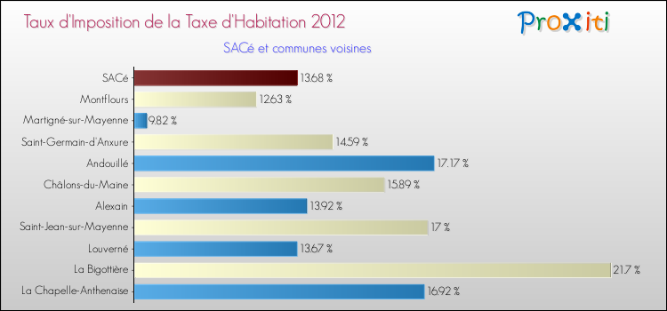Taux d'imposition de la taxe d'habitation 2012 pour SACé et les communes proches Comparaison des taux d'imposition de la taxe d'habitation 2012 pour SACé et les communes voisines