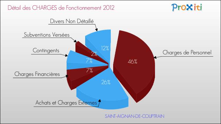 Décomposition des Charges de Fonctionnement 2012 de la commune de SAINT-AIGNAN-DE-COUPTRAIN Charges de Fonctionnement 2012 pour la commune de SAINT-AIGNAN-DE-COUPTRAIN
