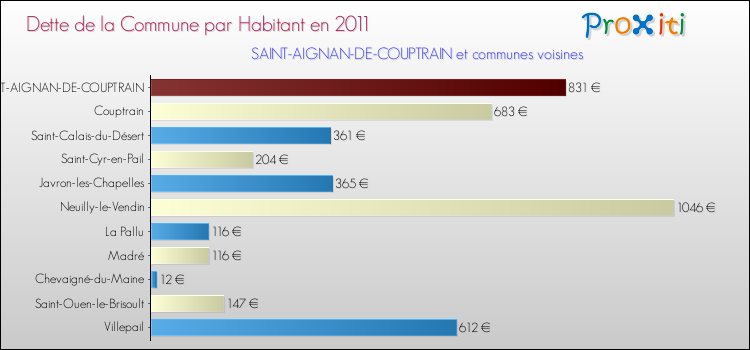 Dette par habitant de la commune en 2011 pour SAINT-AIGNAN-DE-COUPTRAIN et les communes proches Comparaison de la dette par habitant de la commune en 2011 pour SAINT-AIGNAN-DE-COUPTRAIN et les communes voisines