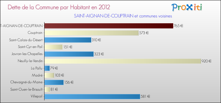 Dette par habitant de la commune en 2012 pour SAINT-AIGNAN-DE-COUPTRAIN et les communes proches Comparaison de la dette par habitant de la commune en 2012 pour SAINT-AIGNAN-DE-COUPTRAIN et les communes voisines