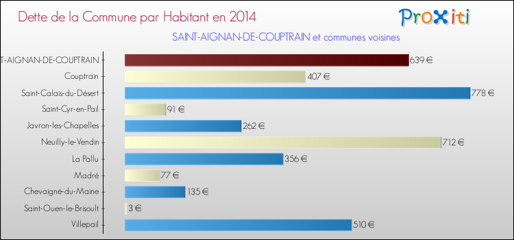 Dette par habitant de la commune en 2014 pour SAINT-AIGNAN-DE-COUPTRAIN et les communes proches Comparaison de la dette par habitant de la commune en 2014 pour SAINT-AIGNAN-DE-COUPTRAIN et les communes voisines