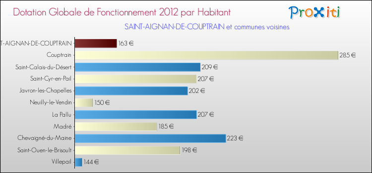 Montant des dotations globales de fonctionnement DGF par Habitant pour SAINT-AIGNAN-DE-COUPTRAIN et les communes proches Comparaison des des dotations globales de fonctionnement DGF par habitant pour SAINT-AIGNAN-DE-COUPTRAIN et les communes voisines