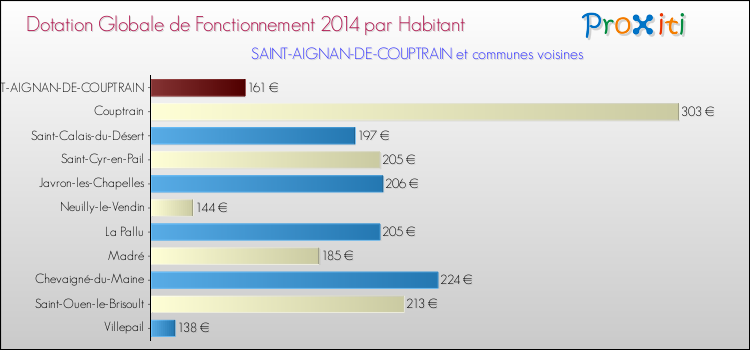 Montant des dotations globales de fonctionnement DGF par Habitant pour SAINT-AIGNAN-DE-COUPTRAIN et les communes proches en 2014. Comparaison des des dotations globales de fonctionnement DGF par habitant pour SAINT-AIGNAN-DE-COUPTRAIN et les communes voisines en 2014.