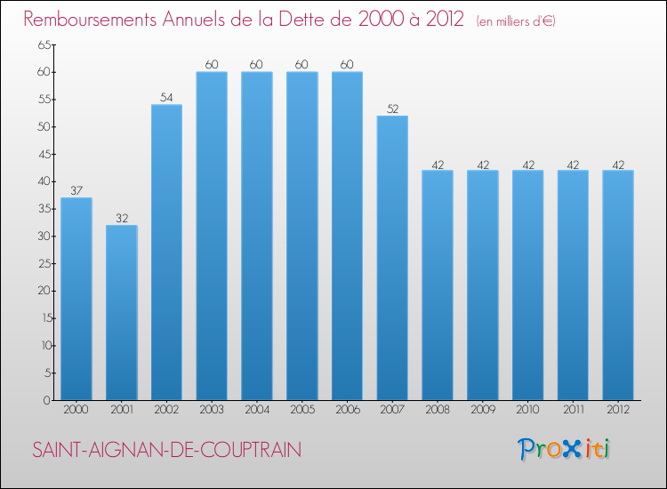 Evolution de l'annuité de la dette pour la commune de SAINT-AIGNAN-DE-COUPTRAIN de 2000 à 2012 Annuités de la dette pour SAINT-AIGNAN-DE-COUPTRAIN de 2000 à 2012