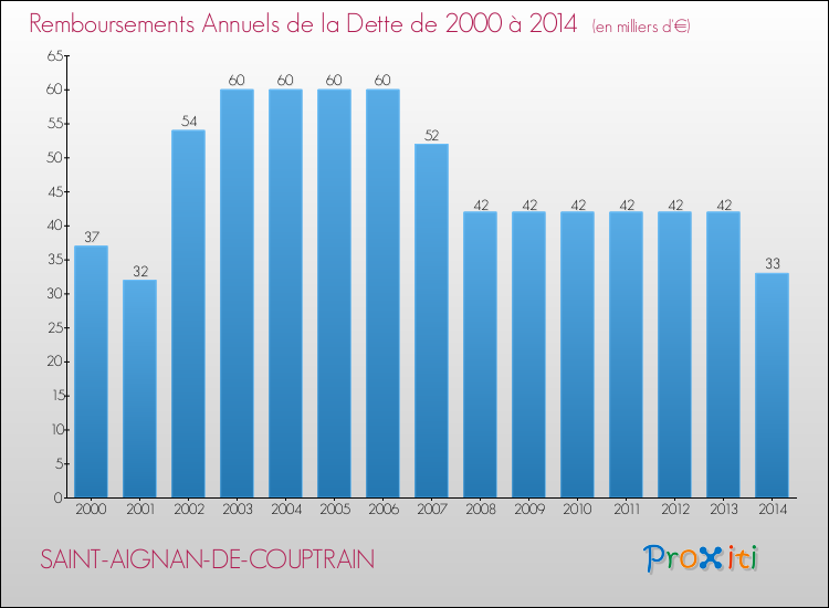 Evolution de l'annuité de la dette pour la commune de SAINT-AIGNAN-DE-COUPTRAIN de 2000 à 2014 Annuités de la dette pour SAINT-AIGNAN-DE-COUPTRAIN de 2000 à 2014