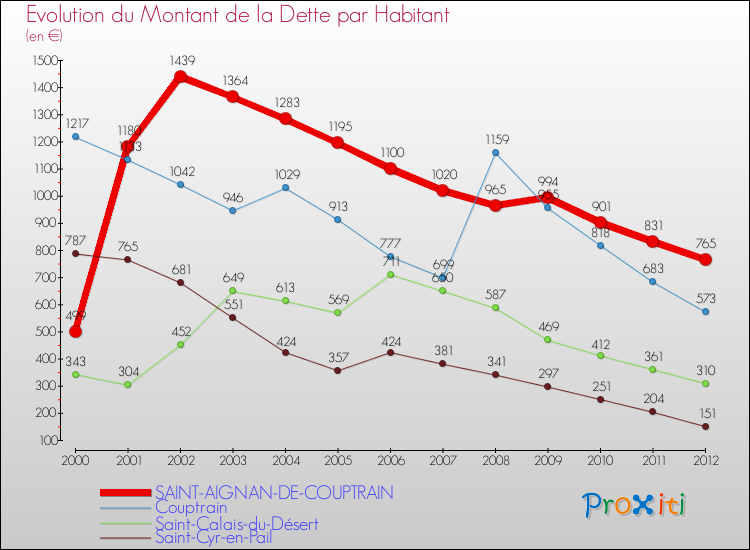 Evolution de la dette par habitant pour la commune de SAINT-AIGNAN-DE-COUPTRAIN et les communes proches de 2000 à 2012 Comparaison de la dette par habitant pour SAINT-AIGNAN-DE-COUPTRAIN et les communes voisines de 2000 à 2012