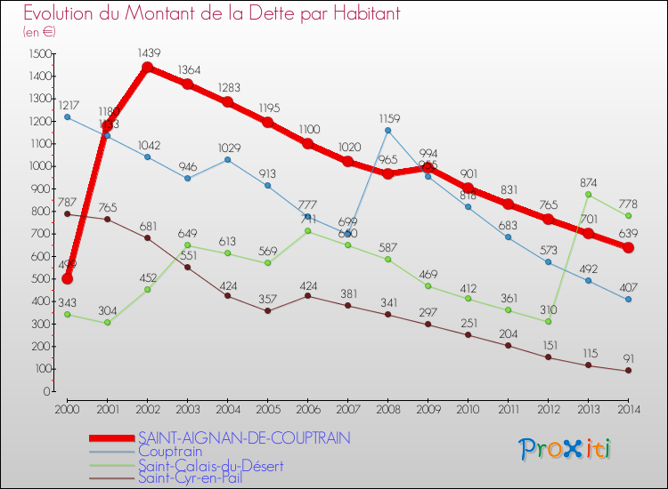 Evolution de la dette par habitant pour la commune de SAINT-AIGNAN-DE-COUPTRAIN et les communes proches de 2000 à 2014 Comparaison de la dette par habitant pour SAINT-AIGNAN-DE-COUPTRAIN et les communes voisines de 2000 à 2014