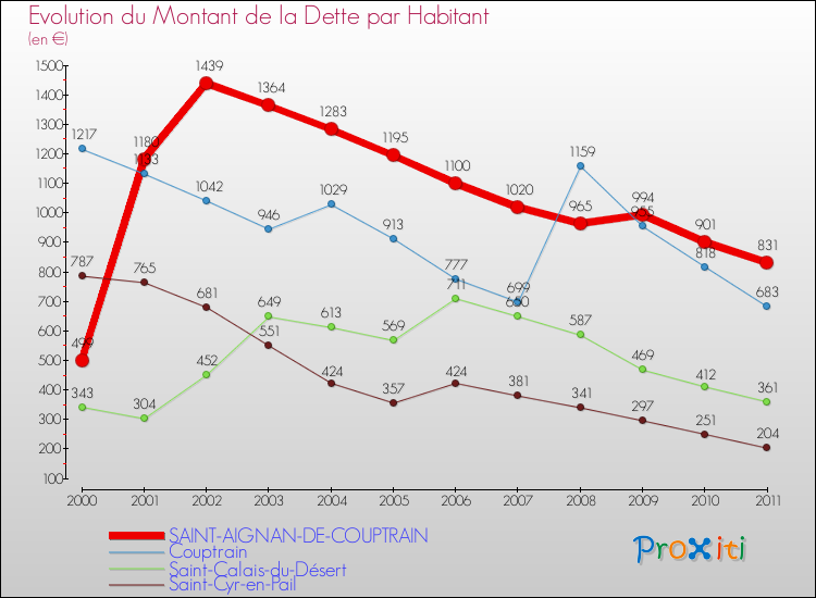 Evolution de la dette par habitant pour la commune de SAINT-AIGNAN-DE-COUPTRAIN et les communes proches Comparaison de la dette par habitant pour SAINT-AIGNAN-DE-COUPTRAIN et les communes voisines
