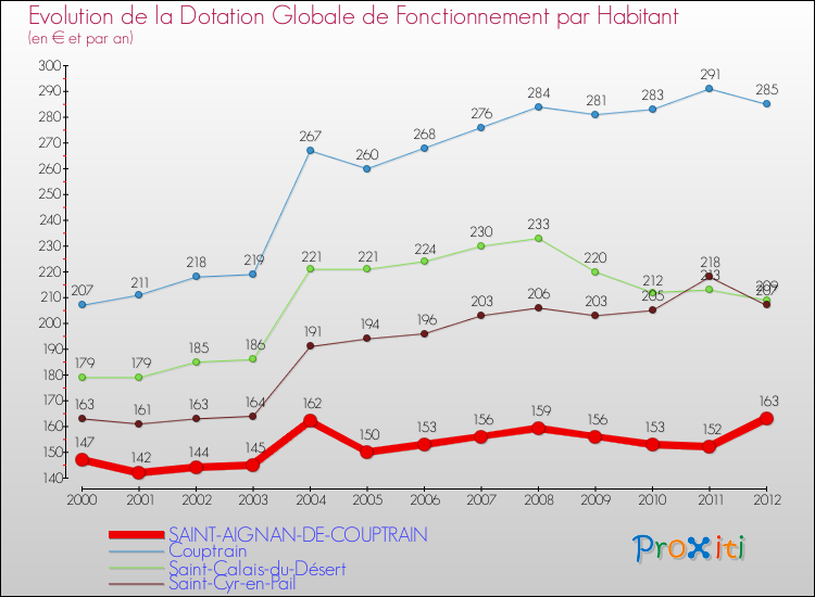 Evolution et montant de la dotation globale de fonctionnement par Habitant pour SAINT-AIGNAN-DE-COUPTRAIN et les communes proches Comparaison des dotations globales de fonctionnement par habitant pour SAINT-AIGNAN-DE-COUPTRAIN et les communes voisines