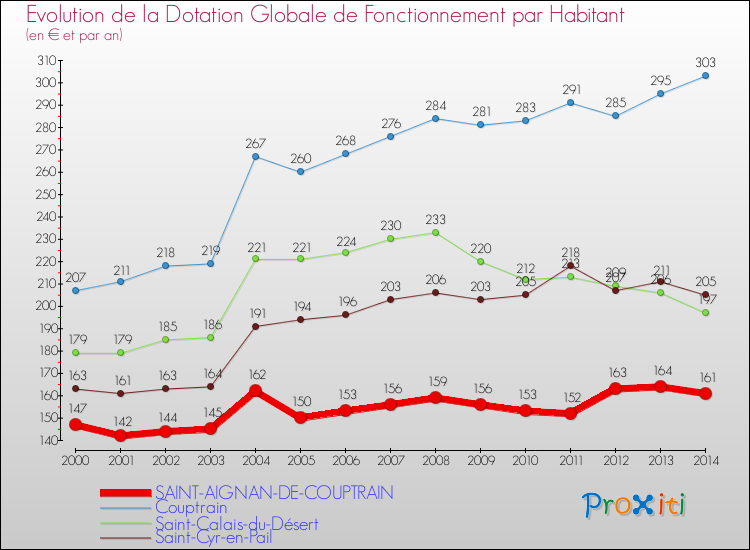 Evolution et montant de la dotation globale de fonctionnement par Habitant pour SAINT-AIGNAN-DE-COUPTRAIN et les communes proches de 2000 à 2014. Comparaison des dotations globales de fonctionnement par habitant pour SAINT-AIGNAN-DE-COUPTRAIN et les communes voisines de 2000 à 2014.