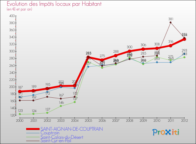 Evolution et montant des impôts locaux par Habitant pour SAINT-AIGNAN-DE-COUPTRAIN et les communes proches Comparaison des impôts locaux par habitant pour SAINT-AIGNAN-DE-COUPTRAIN et les communes voisines
