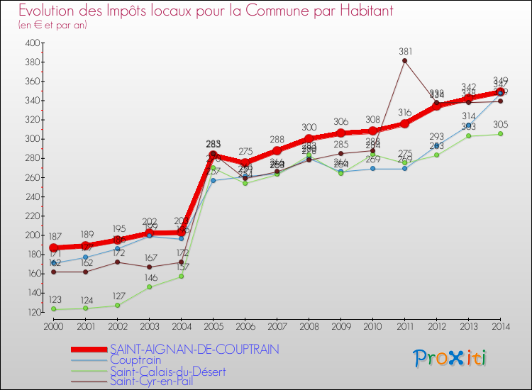 Evolution et montant des impôts locaux par Habitant pour SAINT-AIGNAN-DE-COUPTRAIN et les communes proches de 2000 à 2014 Comparaison des impôts locaux par habitant pour SAINT-AIGNAN-DE-COUPTRAIN et les communes voisines de 2000 à 2014