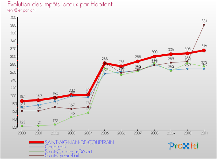 Evolution et montant des impôts locaux par Habitant pour SAINT-AIGNAN-DE-COUPTRAIN et les communes proches Comparaison des impôts locaux par habitant pour SAINT-AIGNAN-DE-COUPTRAIN et les communes voisines