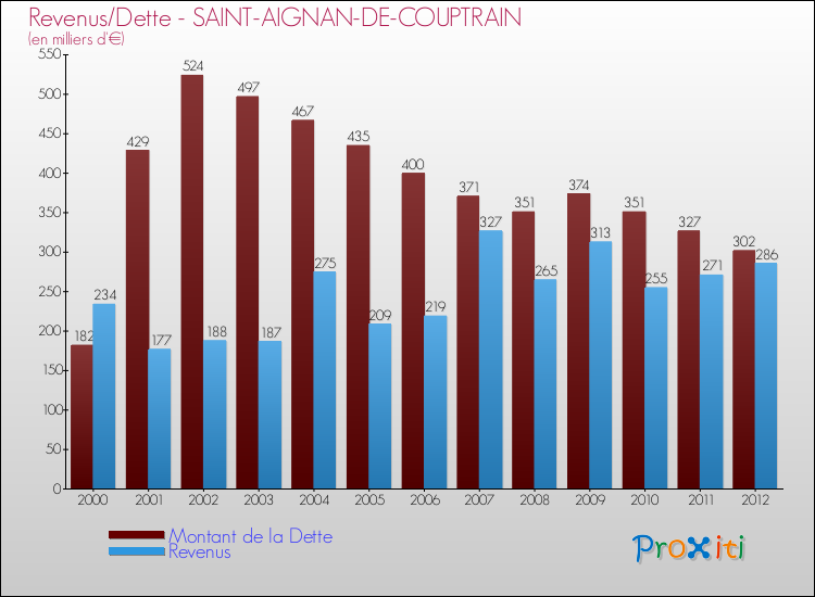 Evolution comparée de la dette et des revenus pour la commune de SAINT-AIGNAN-DE-COUPTRAIN de 2000 à 2012 Comparaison de la dette et des revenus pour SAINT-AIGNAN-DE-COUPTRAIN de 2000 à 2012