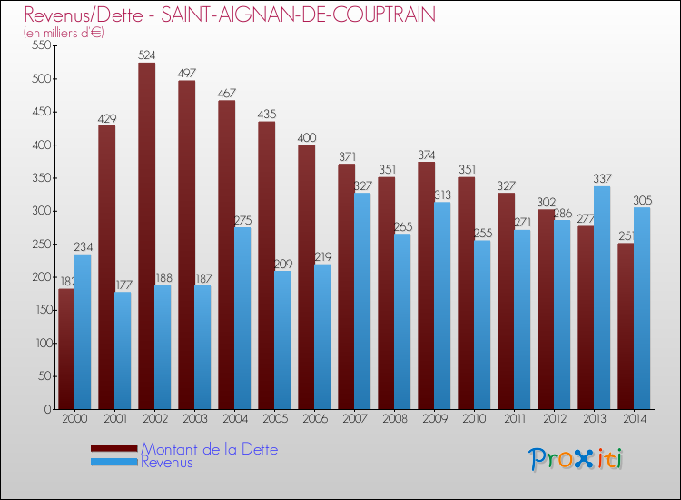 Evolution comparée de la dette et des revenus pour la commune de SAINT-AIGNAN-DE-COUPTRAIN de 2000 à 2014 Comparaison de la dette et des revenus pour SAINT-AIGNAN-DE-COUPTRAIN de 2000 à 2014