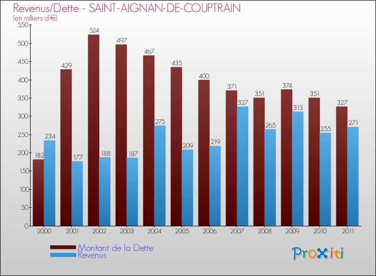 Evolution comparée de la dette et des revenus pour la commune de SAINT-AIGNAN-DE-COUPTRAIN de 2000 à 2011 Comparaison de la dette et des revenus pour SAINT-AIGNAN-DE-COUPTRAIN de 2000 à 2011