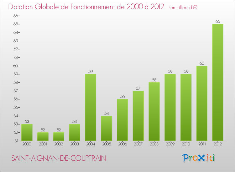 Evolution du montant de la Dotation Globale de Fonctionnement pour la commune de SAINT-AIGNAN-DE-COUPTRAIN de 2000 à 2012 Evolution du montant de la Dotation Globale de Fonctionnement pour SAINT-AIGNAN-DE-COUPTRAIN de 2000 à 2012