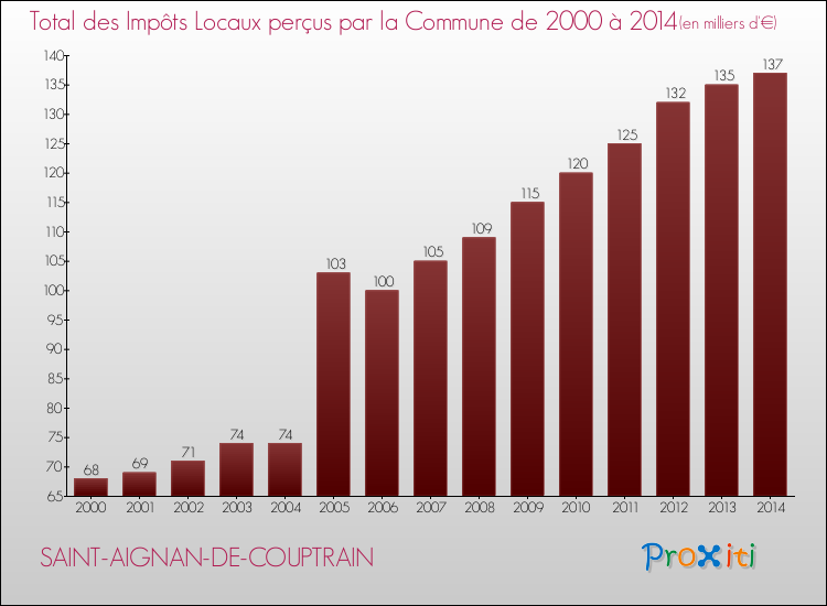 Evolution des Impôts Locaux pour la commune de SAINT-AIGNAN-DE-COUPTRAIN de 2000 à 2014 Evolution des Impôts Locaux pour SAINT-AIGNAN-DE-COUPTRAIN de 2000 à 2014