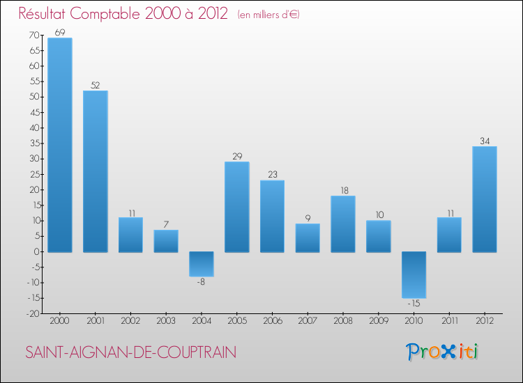 Evolution du résultat comptable pour la commune de SAINT-AIGNAN-DE-COUPTRAIN de 2000 à 2012 Evolution du résultat comptable pour SAINT-AIGNAN-DE-COUPTRAIN de 2000 à 2012