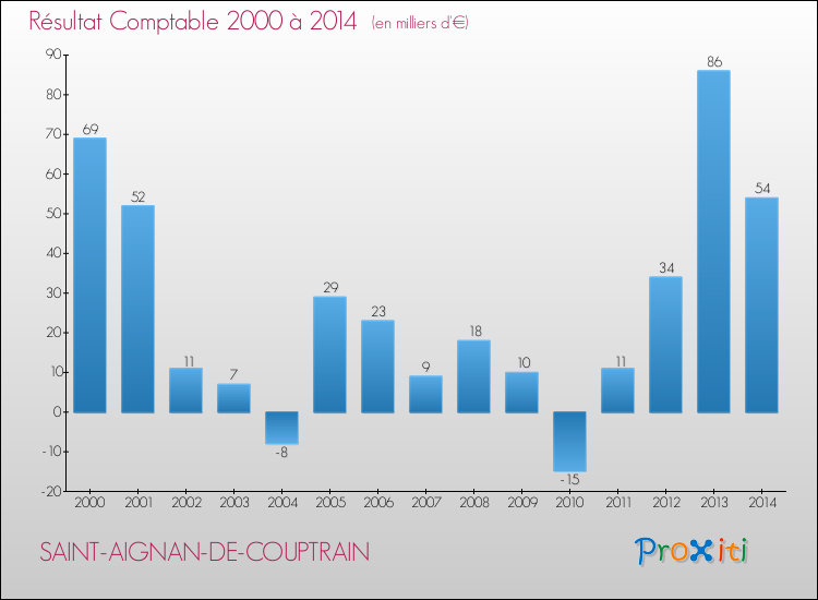 Evolution du résultat comptable pour la commune de SAINT-AIGNAN-DE-COUPTRAIN de 2000 à 2014 Evolution du résultat comptable pour SAINT-AIGNAN-DE-COUPTRAIN de 2000 à 2014