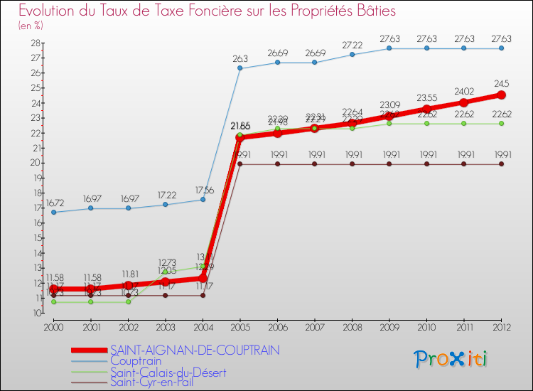 Evolution du taux de la taxe foncière sur le bati pour SAINT-AIGNAN-DE-COUPTRAIN et les communes proches de 2000 à 2012 Comparaison des taux de taxe foncière sur le bati pour SAINT-AIGNAN-DE-COUPTRAIN et les communes voisines de 2000 à 2012