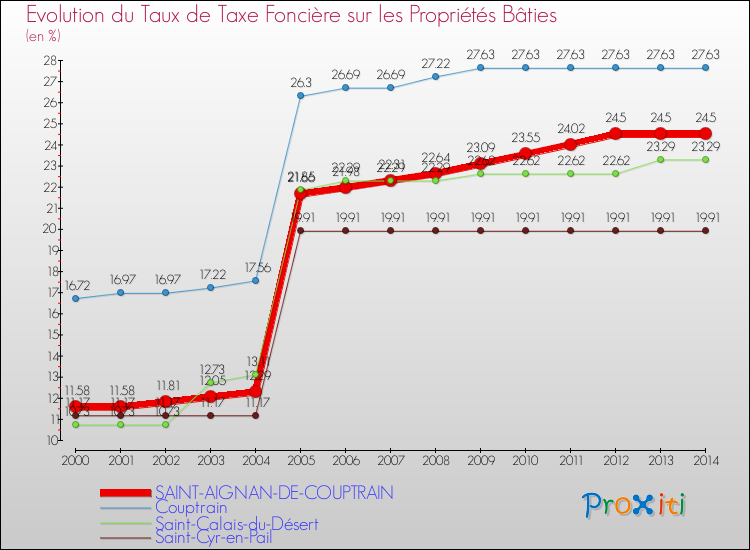Evolution du taux de la taxe foncière sur le bati pour SAINT-AIGNAN-DE-COUPTRAIN et les communes proches de 2000 à 2014 Comparaison des taux de taxe foncière sur le bati pour SAINT-AIGNAN-DE-COUPTRAIN et les communes voisines de 2000 à 2014