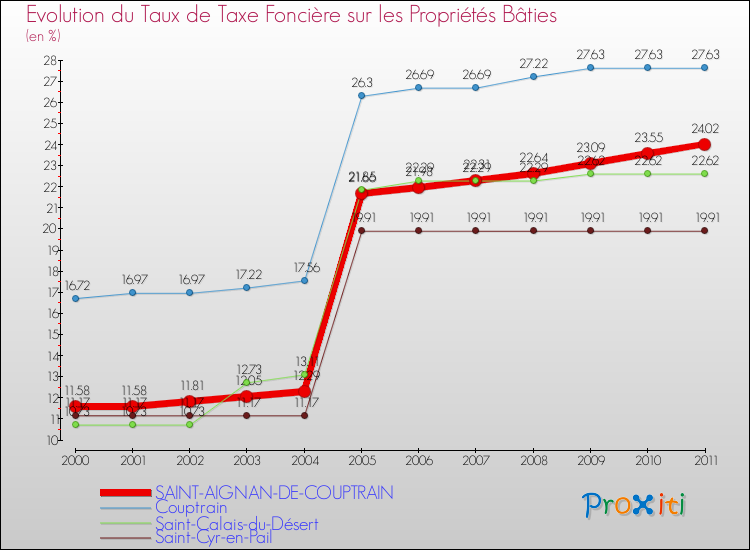 Evolution du taux de la taxe foncière sur le bati pour SAINT-AIGNAN-DE-COUPTRAIN et les communes proches Comparaison des taux de taxe foncière sur le bati pour SAINT-AIGNAN-DE-COUPTRAIN et les communes voisines