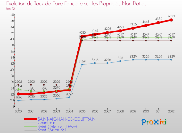 Evolution du taux de la taxe foncière sur les immeubles et terrains non batis pour SAINT-AIGNAN-DE-COUPTRAIN et les communes proches de 2000 à 2012 Comparaison des taux de la taxe foncière sur les immeubles et terrains non batis pour SAINT-AIGNAN-DE-COUPTRAIN et les communes voisines de 2000 à 2012