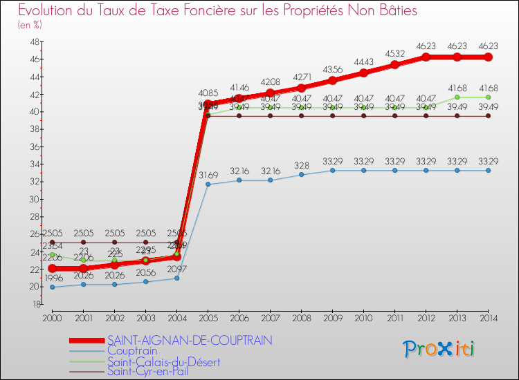 Evolution du taux de la taxe foncière sur les immeubles et terrains non batis pour SAINT-AIGNAN-DE-COUPTRAIN et les communes proches de 2000 à 2014 Comparaison des taux de la taxe foncière sur les immeubles et terrains non batis pour SAINT-AIGNAN-DE-COUPTRAIN et les communes voisines de 2000 à 2014
