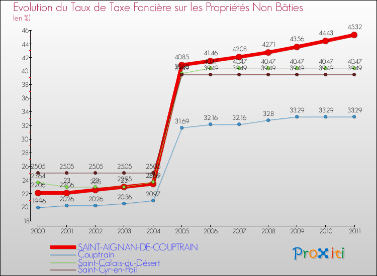Evolution du taux de la taxe foncière sur les immeubles et terrains non batis pour SAINT-AIGNAN-DE-COUPTRAIN et les communes proches Comparaison des taux de la taxe foncière sur les immeubles et terrains non batis pour SAINT-AIGNAN-DE-COUPTRAIN et les communes voisines
