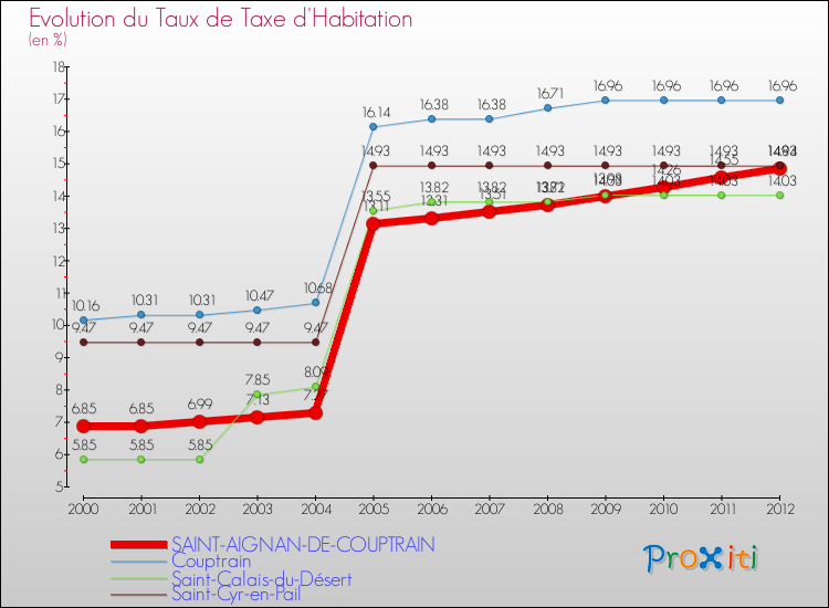 Evolution du taux de la taxe d'habitation pour SAINT-AIGNAN-DE-COUPTRAIN et les communes proches Comparaison des taux de la taxe d'habitation pour SAINT-AIGNAN-DE-COUPTRAIN et les communes voisines