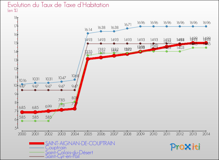 Evolution du taux de la taxe d'habitation pour SAINT-AIGNAN-DE-COUPTRAIN et les communes proches de 2000 à 2014 Comparaison des taux de la taxe d'habitation pour SAINT-AIGNAN-DE-COUPTRAIN et les communes voisines de 2000 à 2014