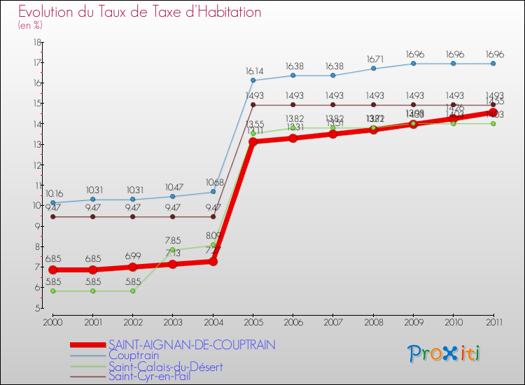 Evolution du taux de la taxe d'habitation pour SAINT-AIGNAN-DE-COUPTRAIN et les communes proches Comparaison des taux de la taxe d'habitation pour SAINT-AIGNAN-DE-COUPTRAIN et les communes voisines