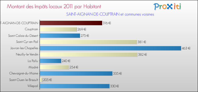 Montant des impôts locaux par Habitant pour SAINT-AIGNAN-DE-COUPTRAIN et les communes proches Comparaison des impôts locaux par habitant pour SAINT-AIGNAN-DE-COUPTRAIN et les communes voisines