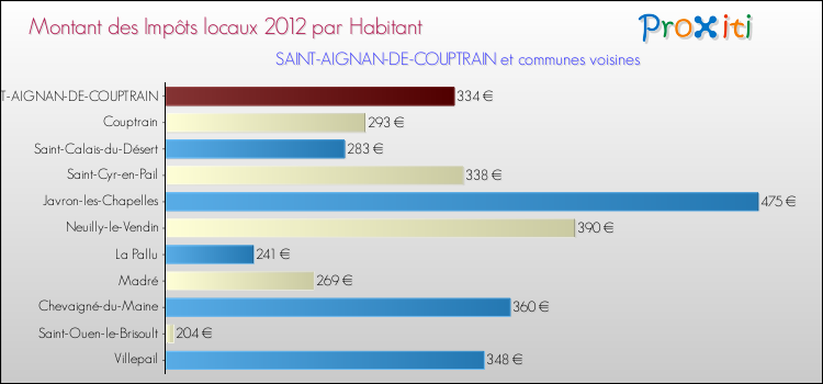 Montant des impôts locaux par Habitant pour SAINT-AIGNAN-DE-COUPTRAIN et les communes proches Comparaison des impôts locaux par habitant pour SAINT-AIGNAN-DE-COUPTRAIN et les communes voisines