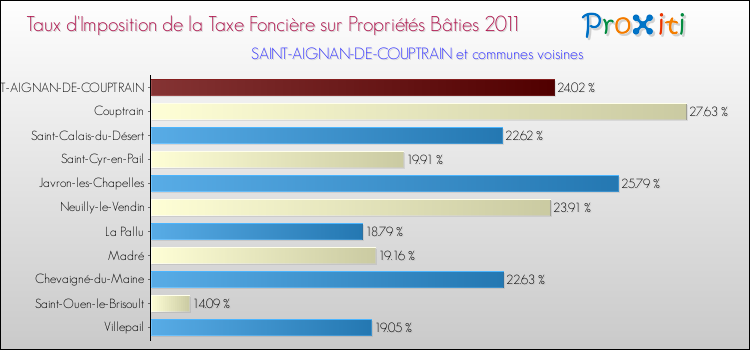 Taux d'imposition de la taxe foncière sur le bati 2011 pour SAINT-AIGNAN-DE-COUPTRAIN et les communes proches Comparaison des taux d'imposition de la taxe foncière sur le bati 2011 pour SAINT-AIGNAN-DE-COUPTRAIN et les communes voisines